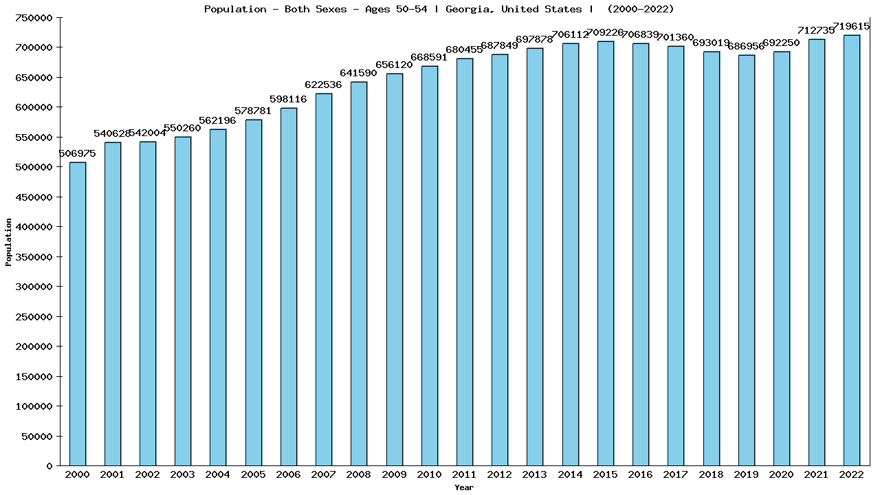 Graph showing Populalation - Male - Aged 50-54 - [2000-2022] | Georgia, United-states